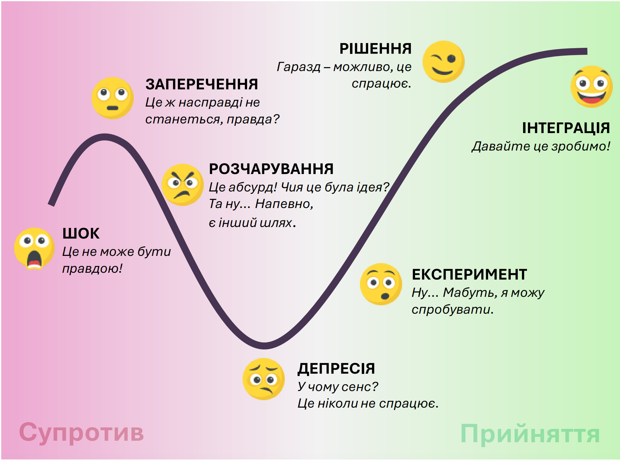 Ілюстрація – психологічного стану команди на різних етапах впровадження софту.